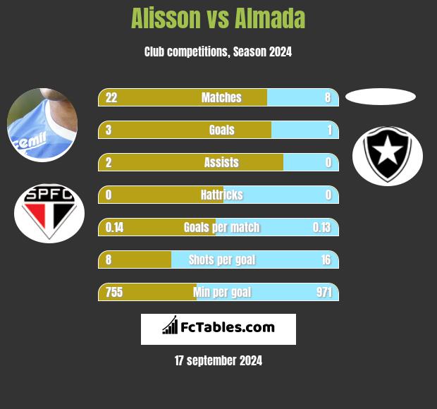 Alisson vs Almada h2h player stats