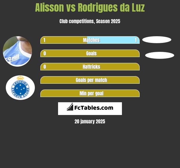 Alisson vs Rodrigues da Luz h2h player stats