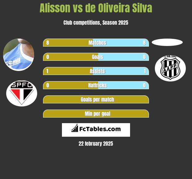 Alisson vs de Oliveira Silva h2h player stats