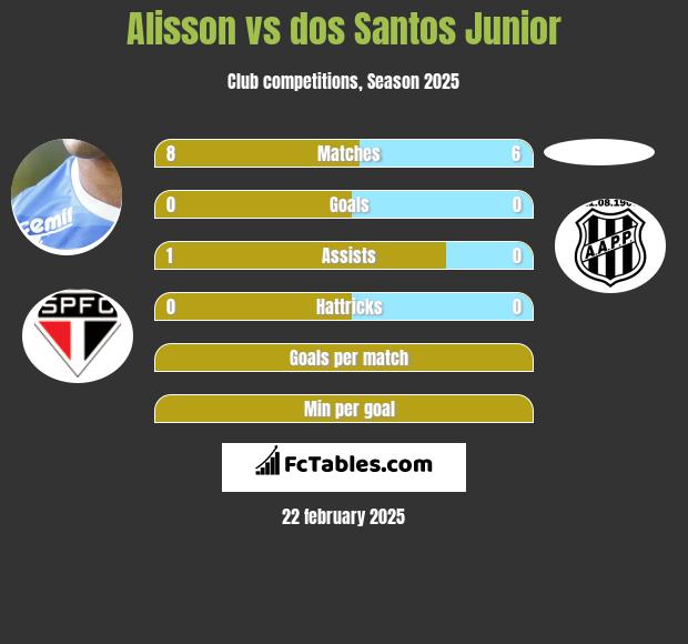 Alisson vs dos Santos Junior h2h player stats