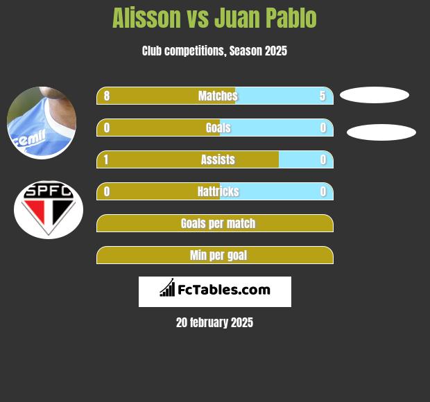 Alisson vs Juan Pablo h2h player stats