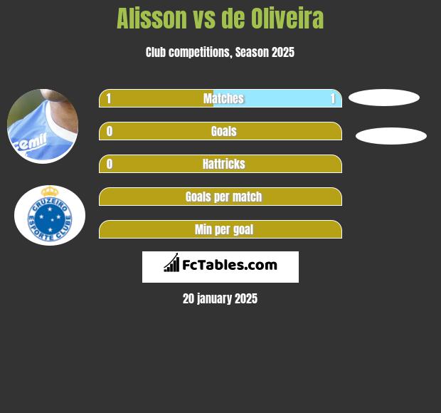 Alisson vs de Oliveira h2h player stats