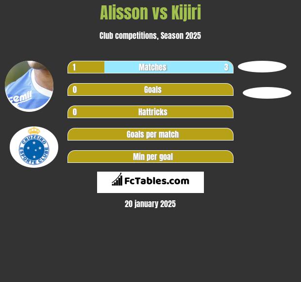 Alisson vs Kijiri h2h player stats