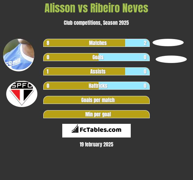 Alisson vs Ribeiro Neves h2h player stats