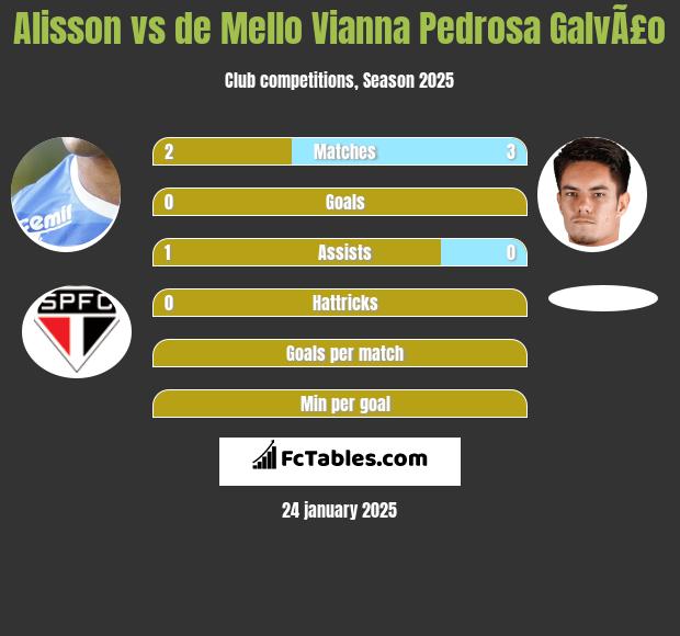 Alisson vs de Mello Vianna Pedrosa GalvÃ£o h2h player stats