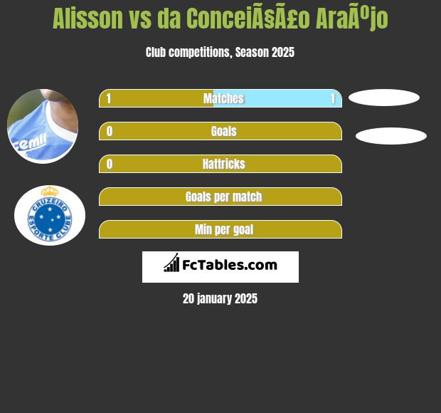 Alisson vs da ConceiÃ§Ã£o AraÃºjo h2h player stats