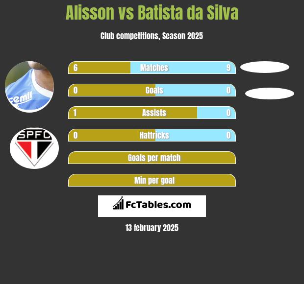 Alisson vs Batista da Silva h2h player stats