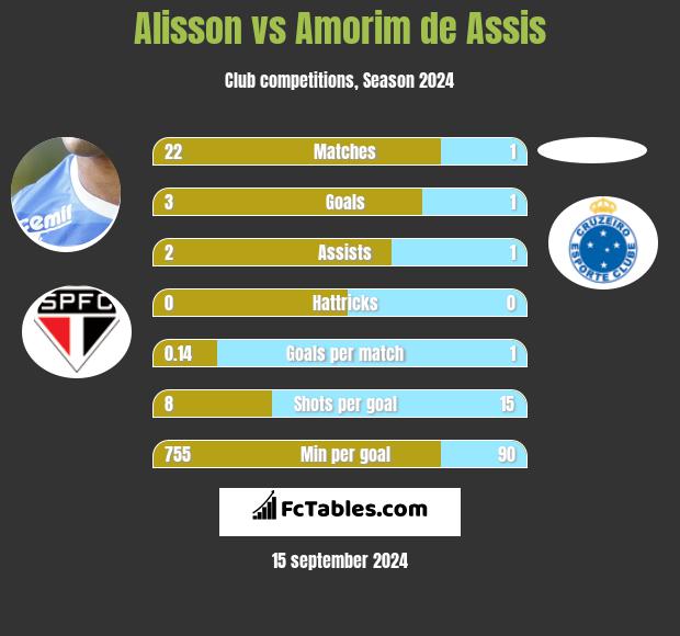 Alisson vs Amorim de Assis h2h player stats