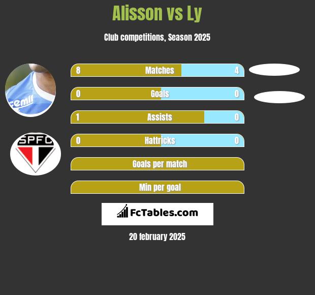 Alisson vs Ly h2h player stats