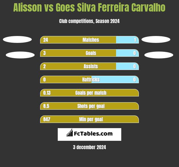 Alisson vs Goes Silva Ferreira Carvalho h2h player stats