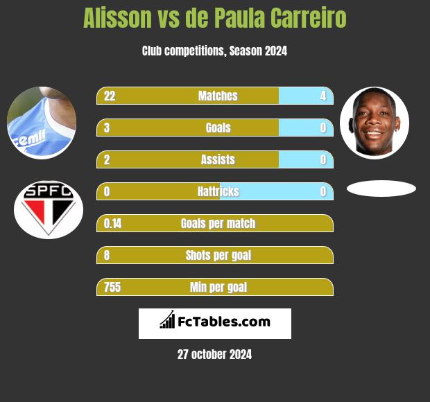 Alisson vs de Paula Carreiro h2h player stats