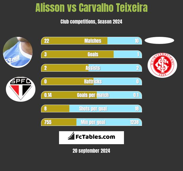 Alisson vs Carvalho Teixeira h2h player stats