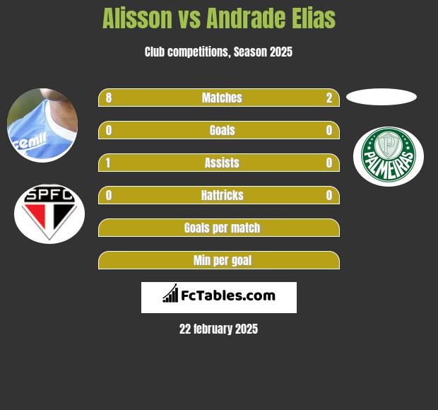 Alisson vs Andrade Elias h2h player stats