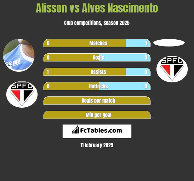 Alisson vs Alves Nascimento h2h player stats