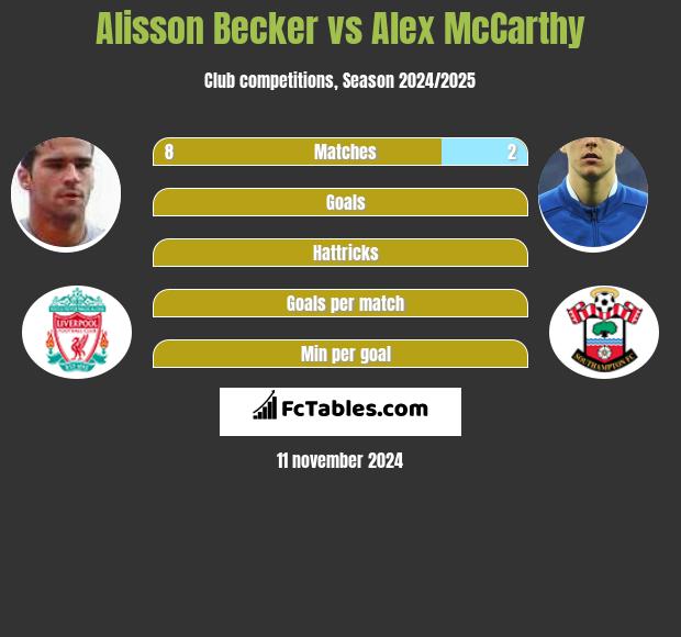 Alisson Becker vs Alex McCarthy h2h player stats