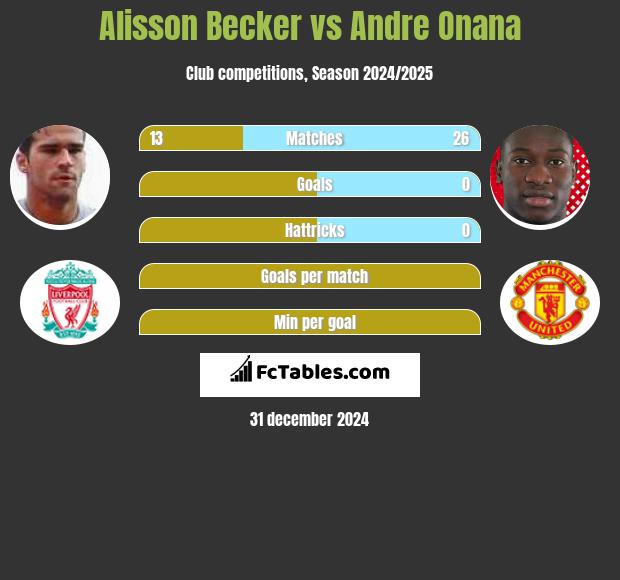 Alisson Becker vs Andre Onana h2h player stats