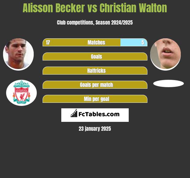 Alisson Becker vs Christian Walton h2h player stats