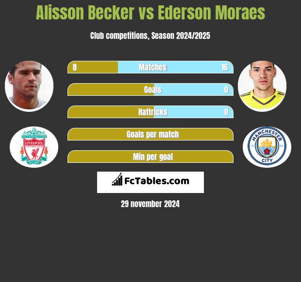 Alisson Becker vs Ederson Moraes h2h player stats