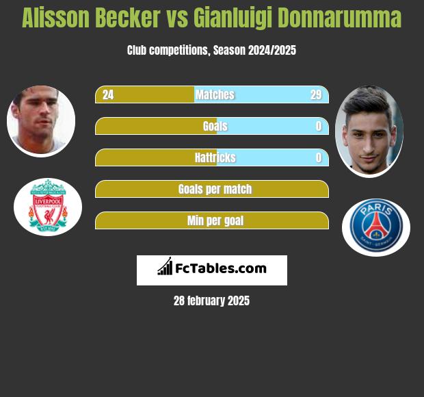 Alisson Becker vs Gianluigi Donnarumma h2h player stats