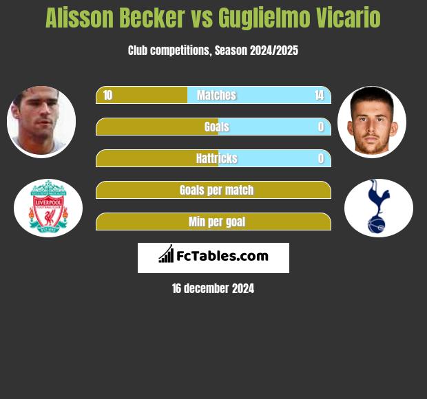 Alisson Becker vs Guglielmo Vicario h2h player stats