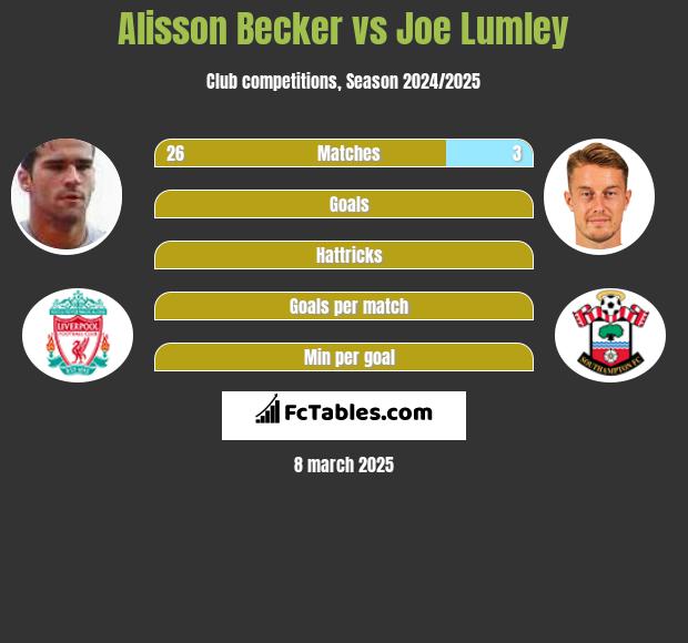 Alisson Becker vs Joe Lumley h2h player stats