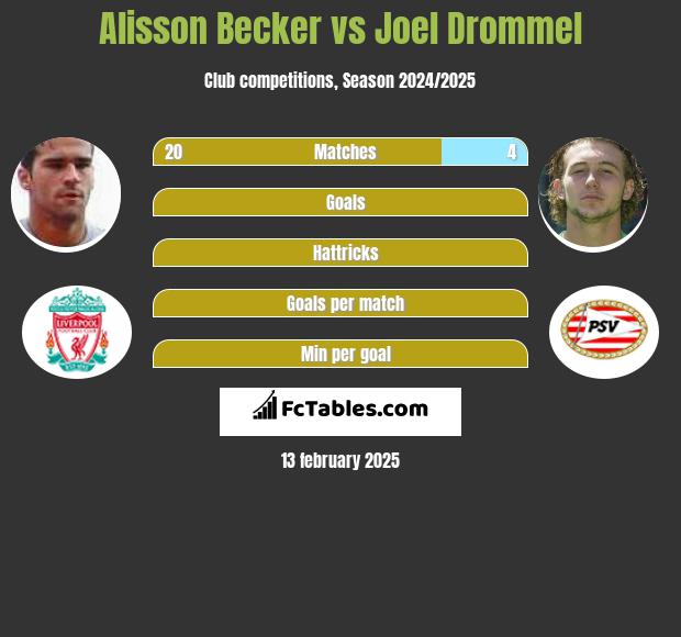 Alisson Becker vs Joel Drommel h2h player stats