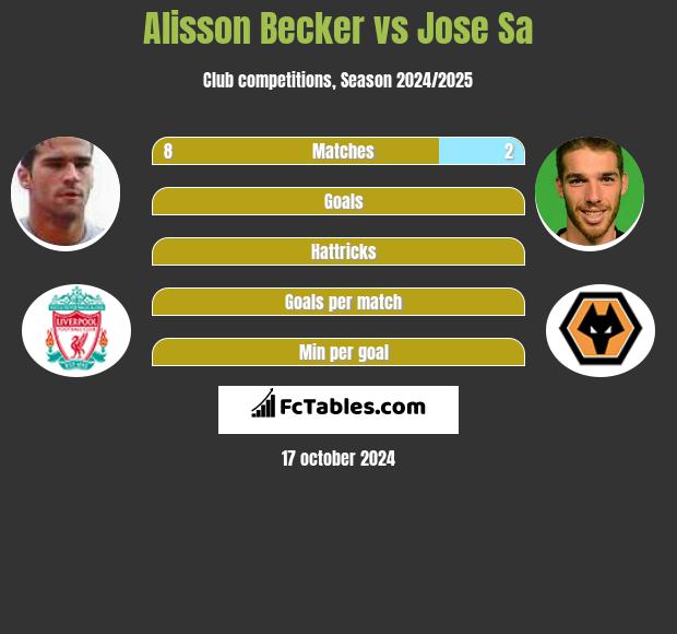 Alisson Becker vs Jose Sa h2h player stats