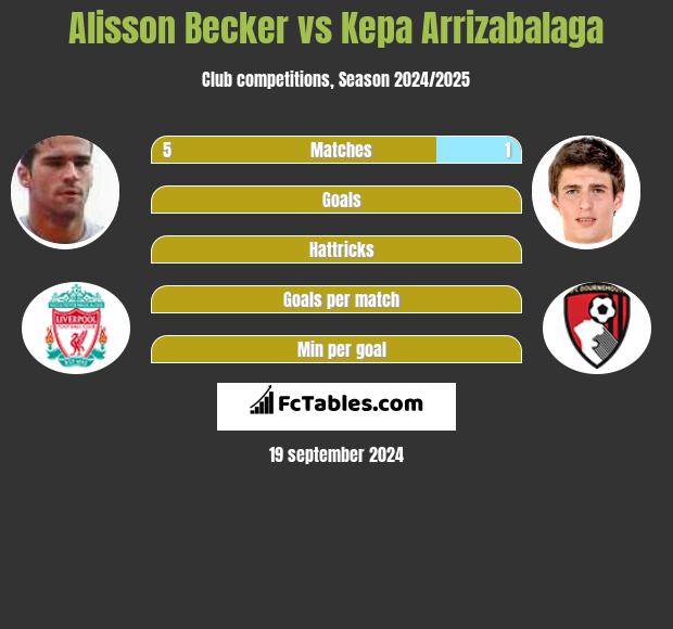 Alisson Becker vs Kepa Arrizabalaga h2h player stats