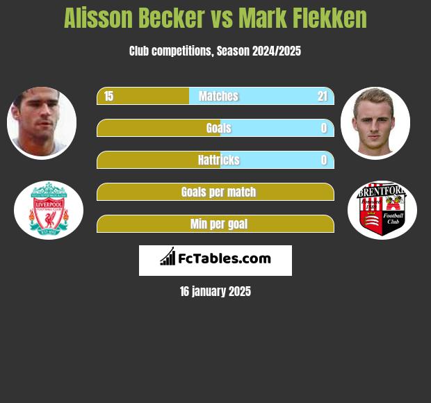 Alisson Becker vs Mark Flekken h2h player stats