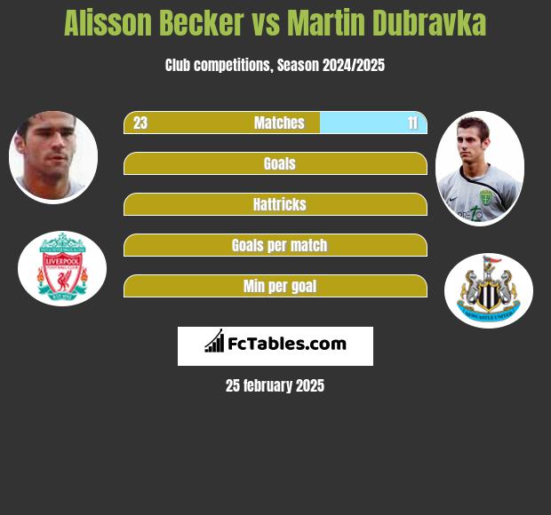 Alisson Becker vs Martin Dubravka h2h player stats