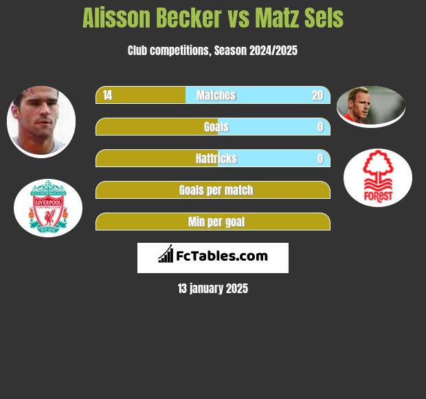 Alisson Becker vs Matz Sels h2h player stats