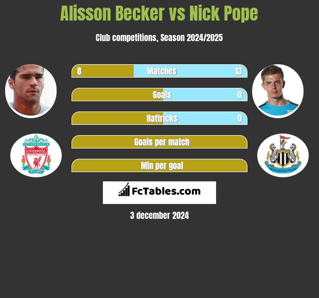 Alisson Becker vs Nick Pope h2h player stats