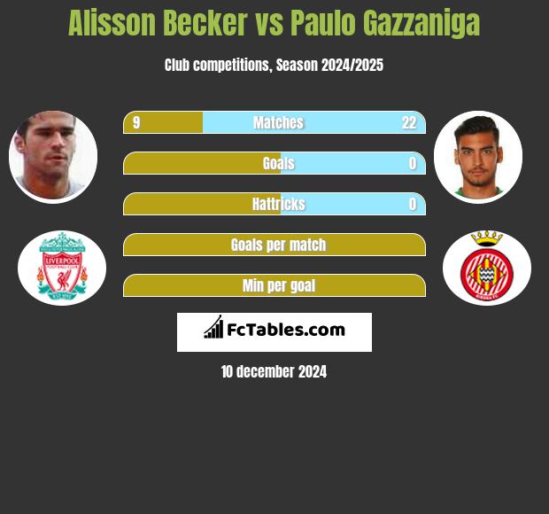 Alisson Becker vs Paulo Gazzaniga h2h player stats