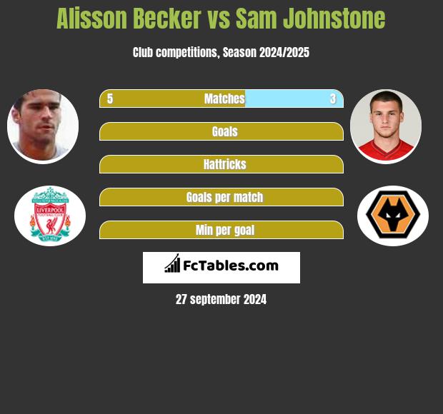 Alisson Becker vs Sam Johnstone h2h player stats