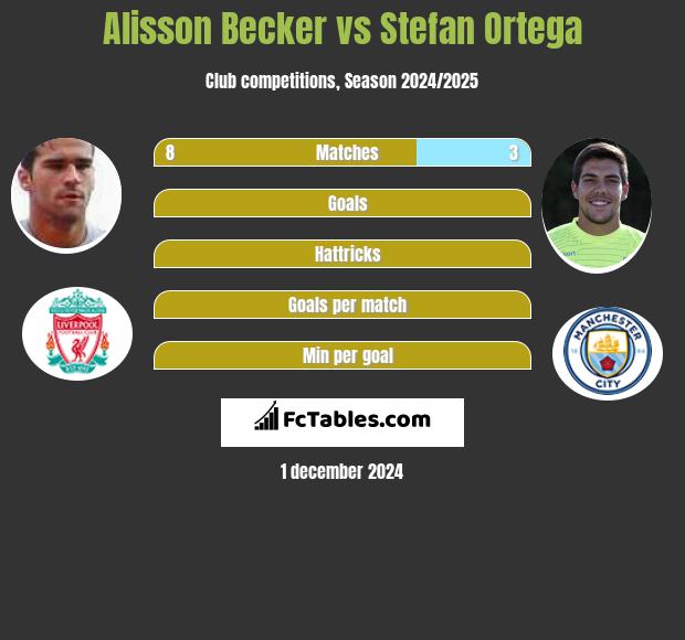 Alisson Becker vs Stefan Ortega h2h player stats