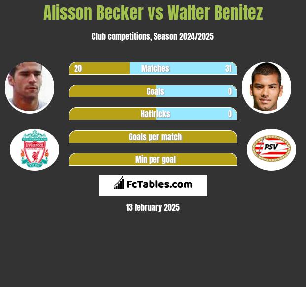 Alisson Becker vs Walter Benitez h2h player stats