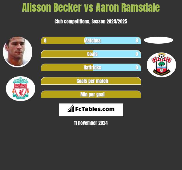 Alisson Becker vs Aaron Ramsdale h2h player stats