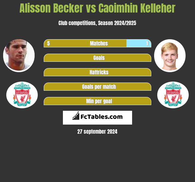 Alisson Becker vs Caoimhin Kelleher h2h player stats