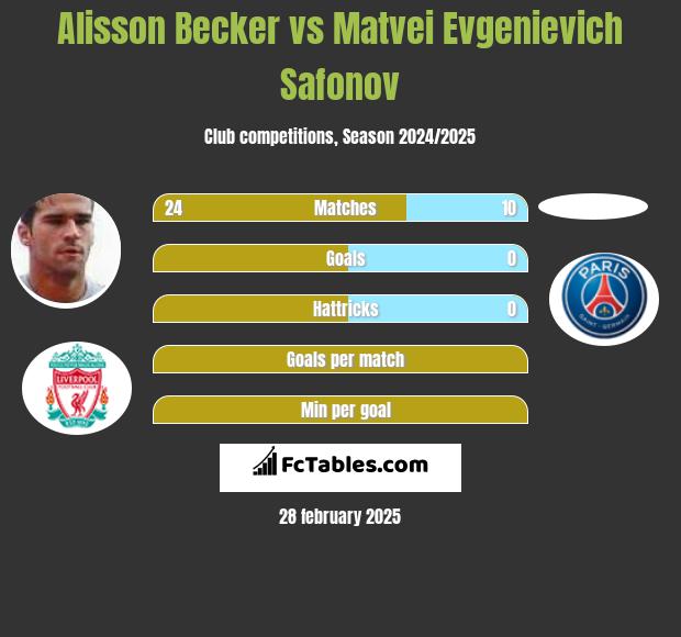 Alisson Becker vs Matvei Evgenievich Safonov h2h player stats