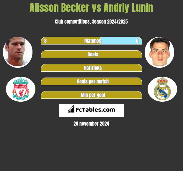 Alisson Becker vs Andriy Lunin h2h player stats