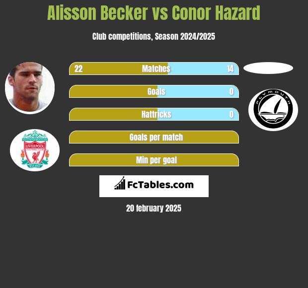 Alisson Becker vs Conor Hazard h2h player stats