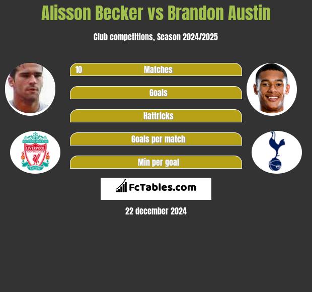 Alisson Becker vs Brandon Austin h2h player stats