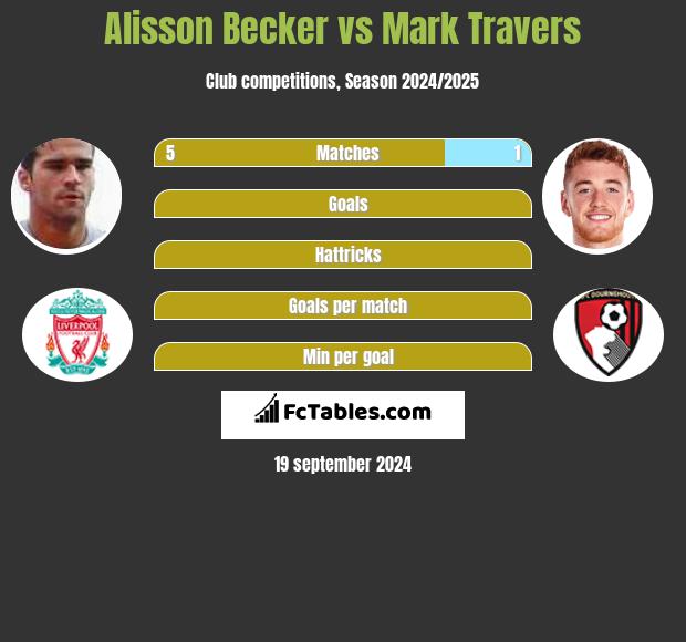 Alisson Becker vs Mark Travers h2h player stats