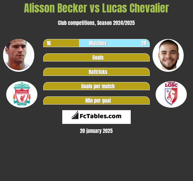 Alisson Becker vs Lucas Chevalier h2h player stats