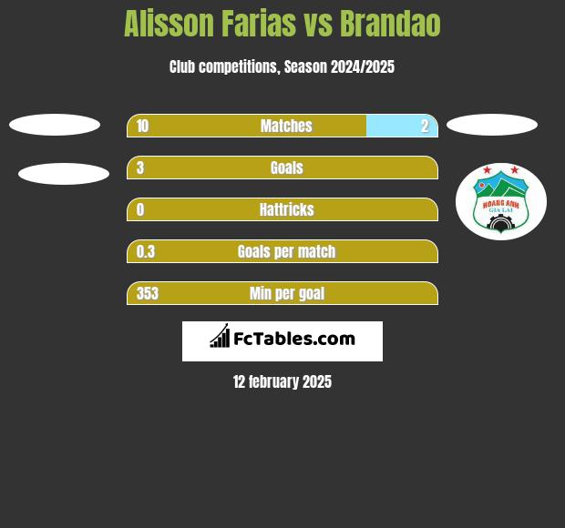 Alisson Farias vs Brandao h2h player stats