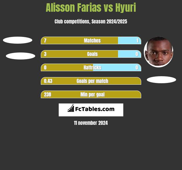 Alisson Farias vs Hyuri h2h player stats