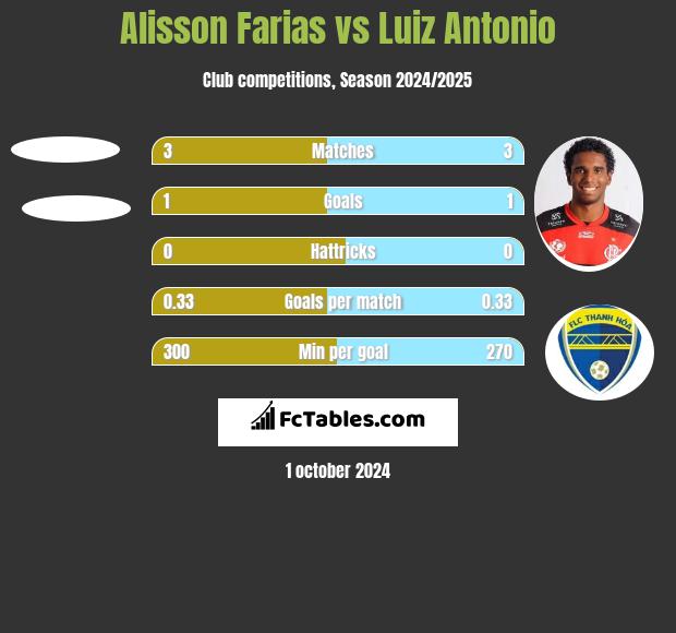 Alisson Farias vs Luiz Antonio h2h player stats