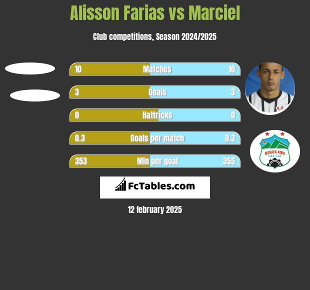 Alisson Farias vs Marciel h2h player stats