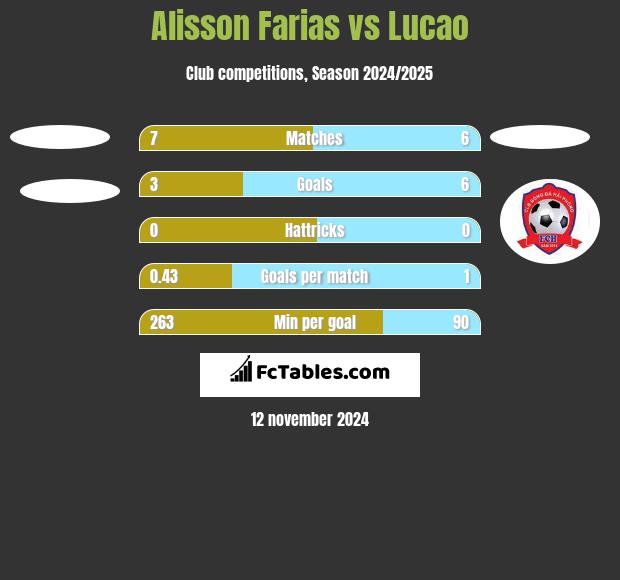 Alisson Farias vs Lucao h2h player stats