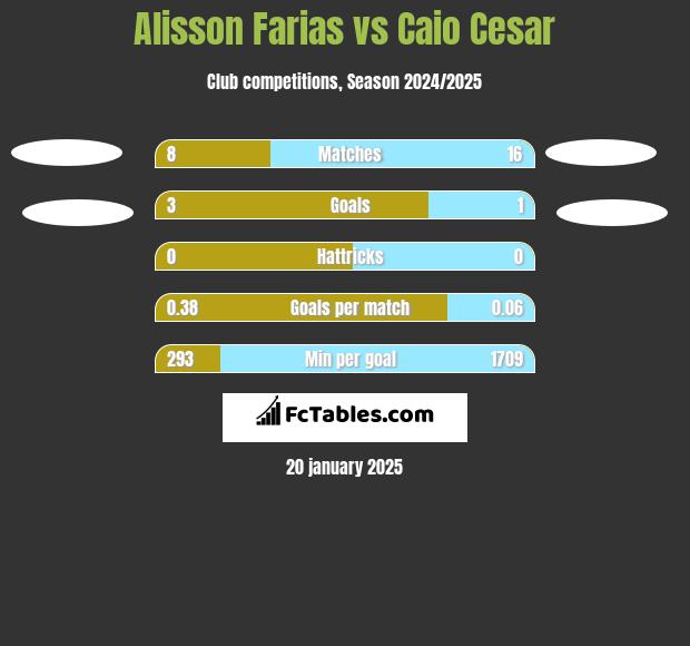 Alisson Farias vs Caio Cesar h2h player stats